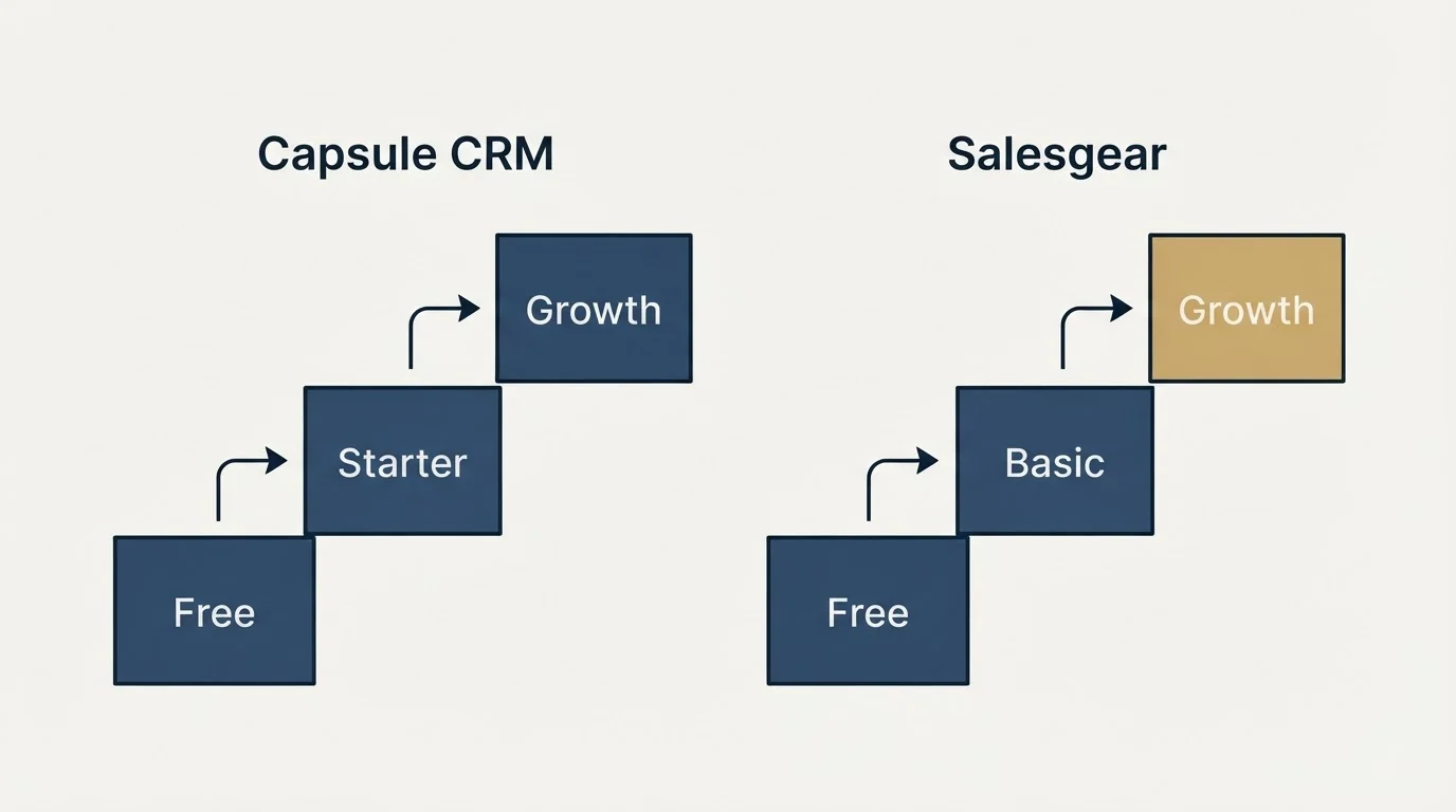 Pricing ladder: Pricing Comparison (Capsule CRM, Salesgear, Free, Starter)