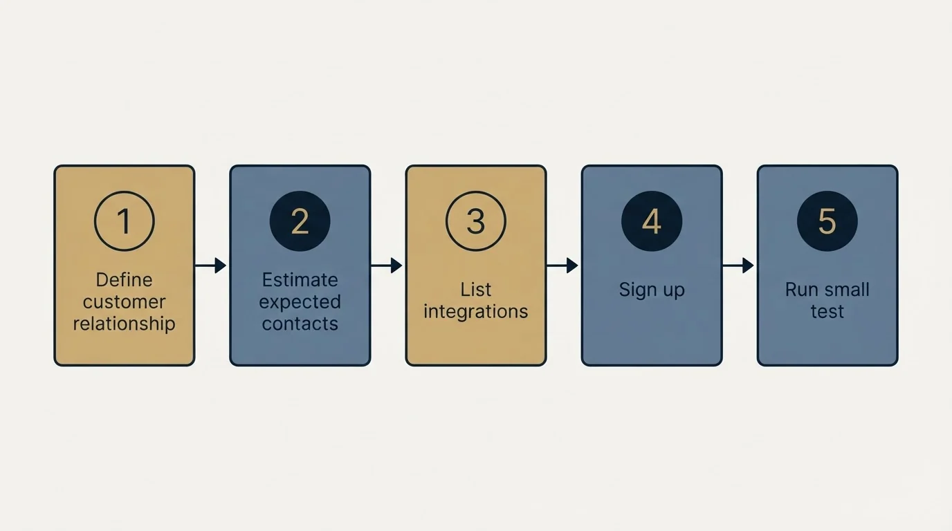 Step sequence: Getting Started Checklist (Define customer relationship, Estimate expected contacts, List integrations, Sign up)