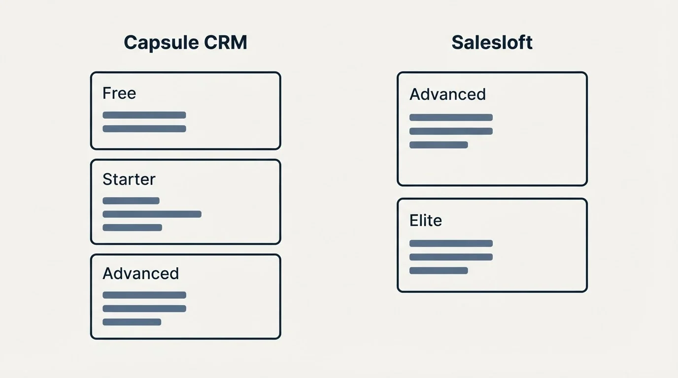 Pricing panels: Pricing Comparison (Capsule CRM, Salesloft, Free, Advanced)