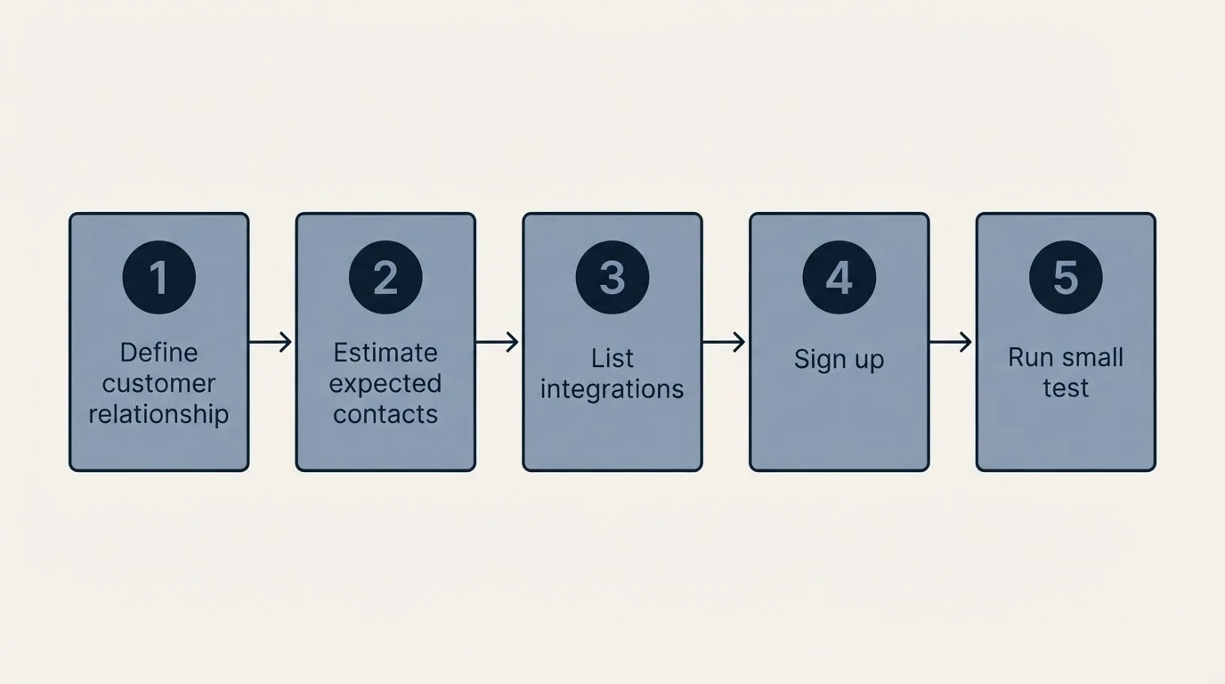 Step sequence: Getting Started Checklist (Define customer relationship, Estimate expected contacts, List integrations, Sign up)