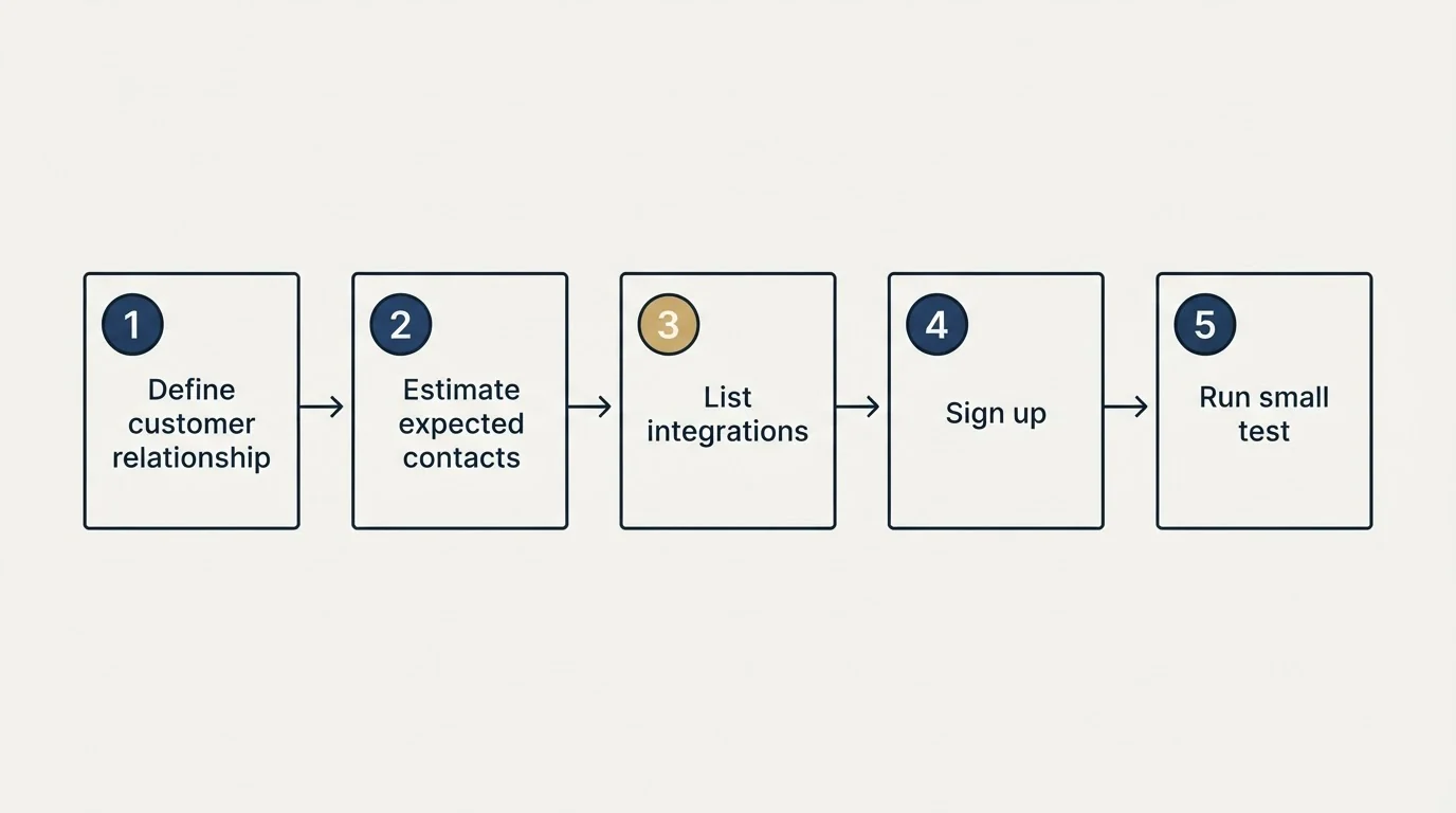 Step sequence: Getting Started Checklist (Define customer relationship, Estimate expected contacts, List integrations, Sign up)