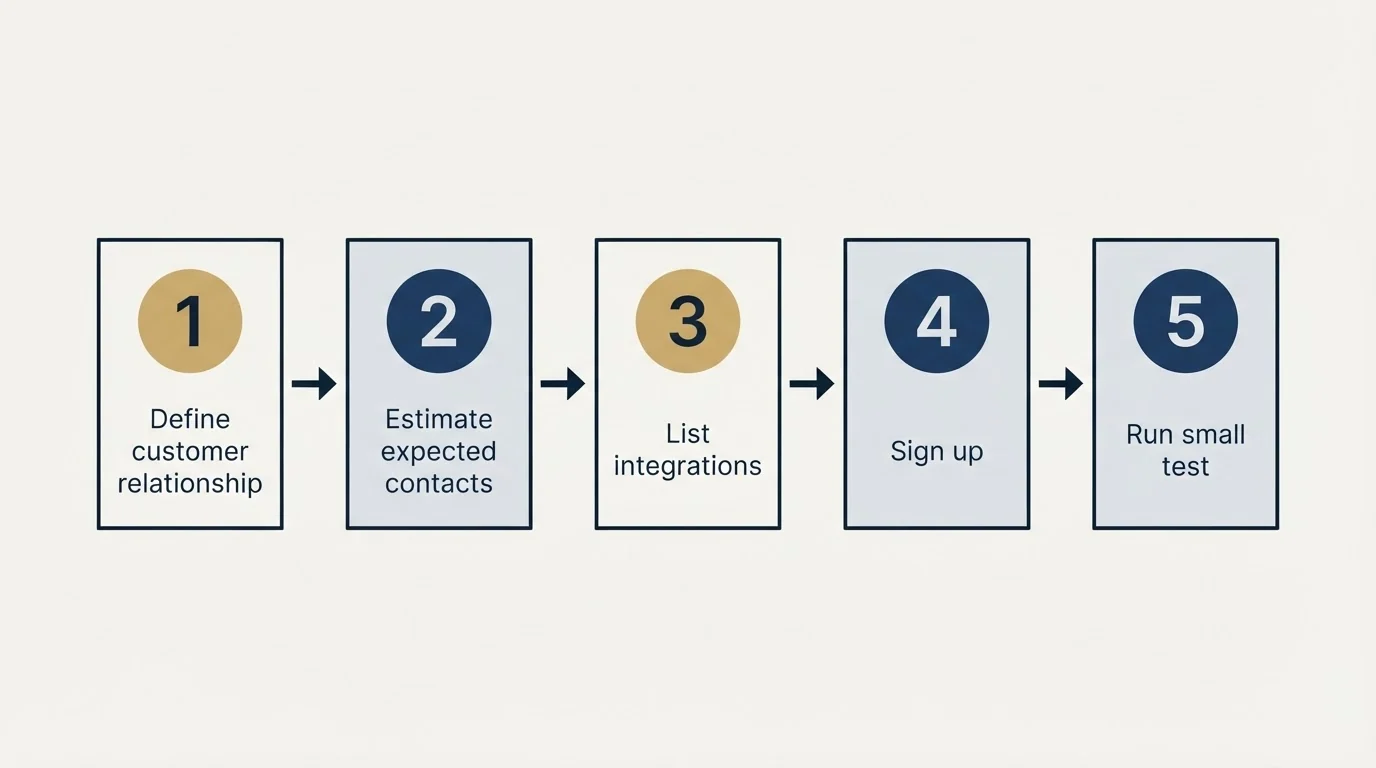 Step sequence: Getting Started Checklist (Define customer relationship, Estimate expected contacts, List integrations, Sign up)