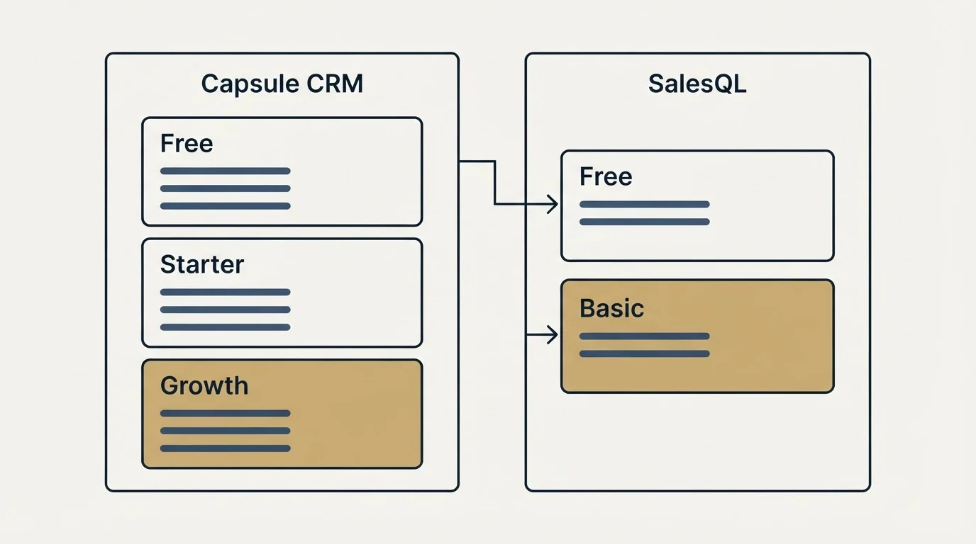 Pricing panels: Pricing Comparison (Capsule CRM, SalesQL, Free, Starter)