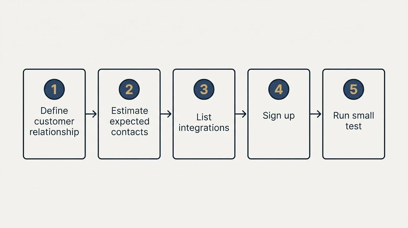 Step sequence: Getting Started Checklist (Define customer relationship, Estimate expected contacts, List integrations, Sign up)