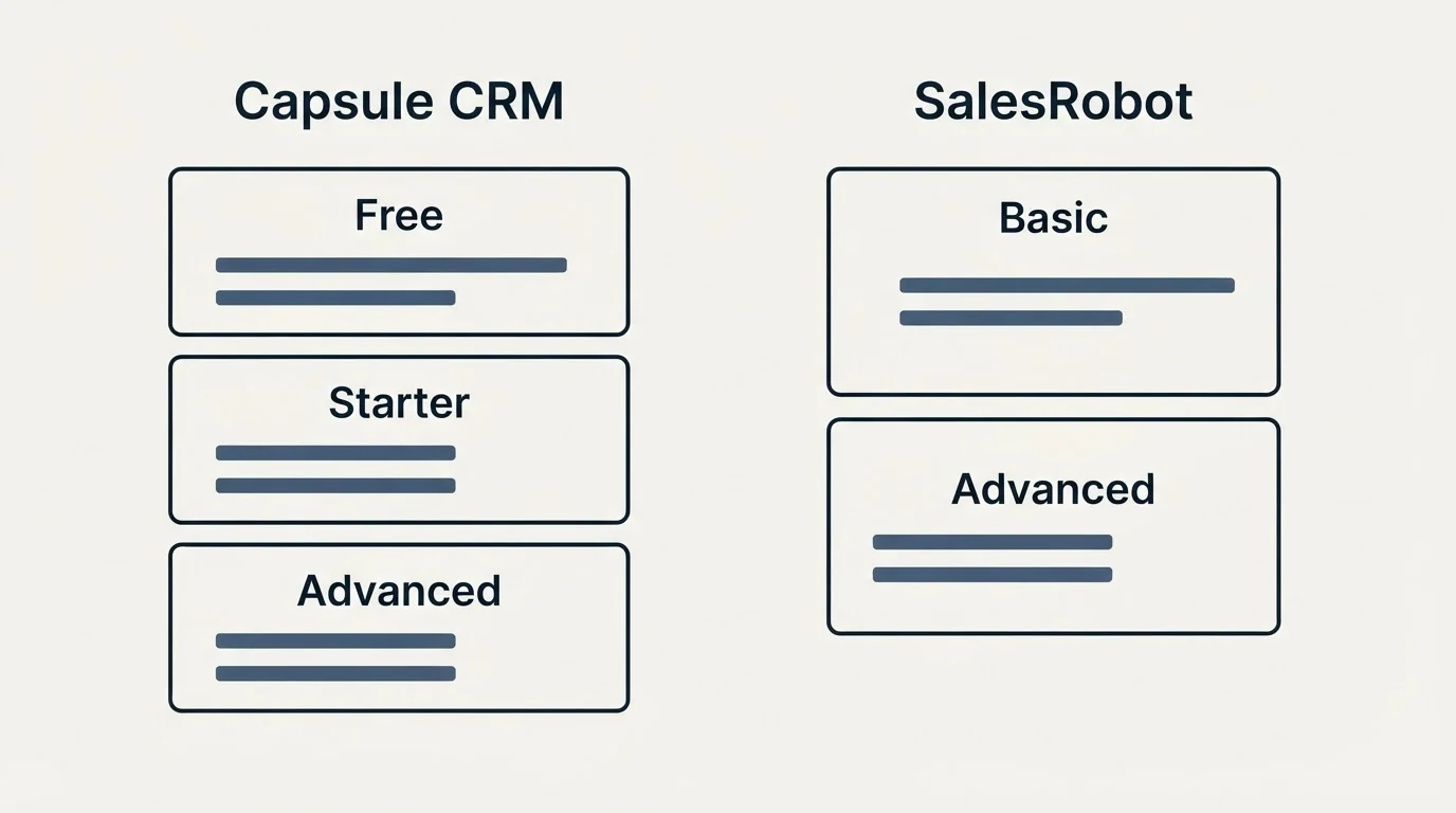 Pricing panels: Pricing Comparison (Capsule CRM, SalesRobot, Free, Basic)