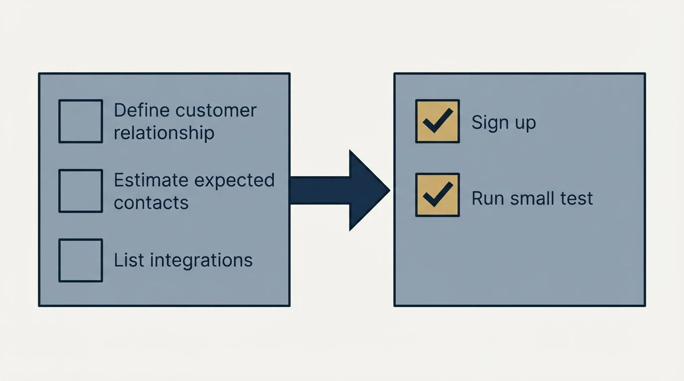 Before-and-after steps: Getting Started Checklist (Define customer relationship, Estimate expected contacts, List integrations, Sign up)