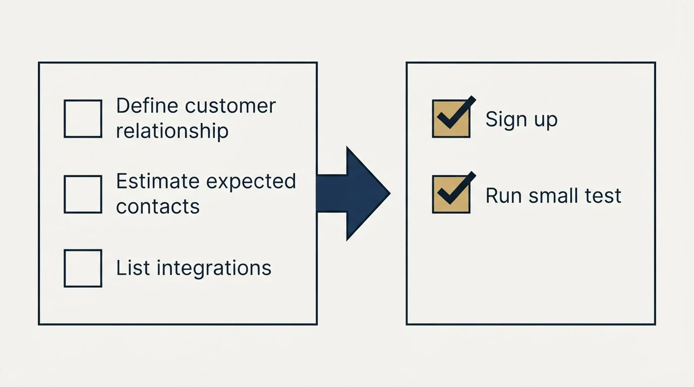 Before-and-after steps: Getting Started Checklist (Define customer relationship, Estimate expected contacts, List integrations, Sign up)
