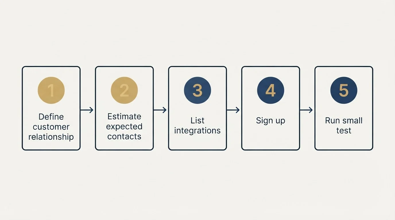 Step sequence: Getting Started Checklist (Define customer relationship, Estimate expected contacts, List integrations, Sign up)