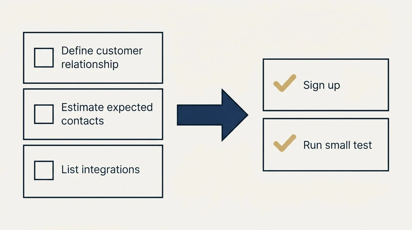 Before-and-after steps: Getting Started Checklist (Define customer relationship, Estimate expected contacts, List integrations, Sign up)