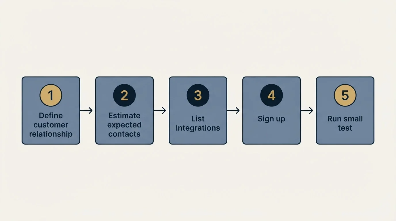 Step sequence: Getting Started Checklist (Define customer relationship, Estimate expected contacts, List integrations, Sign up)