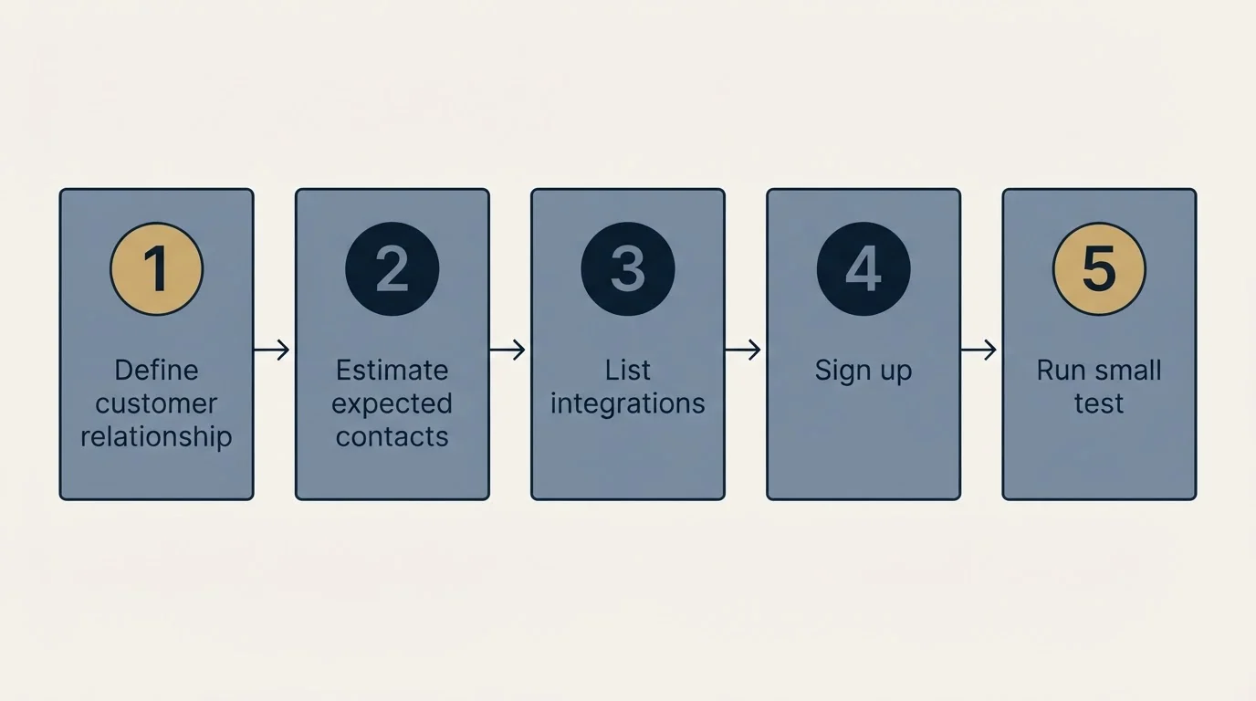 Step sequence: Getting Started Checklist (Define customer relationship, Estimate expected contacts, List integrations, Sign up)