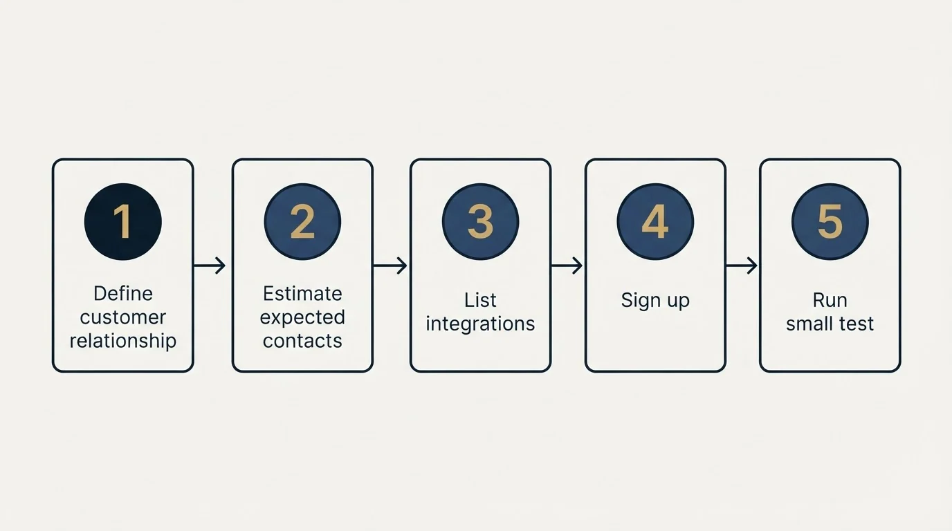 Step sequence: Getting Started Checklist (Define customer relationship, Estimate expected contacts, List integrations, Sign up)