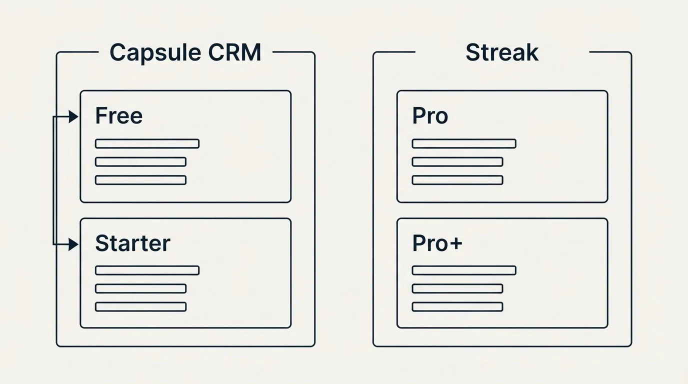 Pricing panels: Pricing Comparison (Capsule CRM, Streak, Free, Pro)