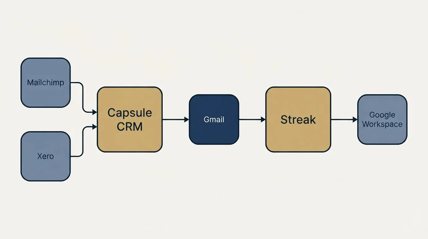 Integration schematic: Integration Ecosystem (Capsule CRM, Streak, Gmail, Mailchimp)