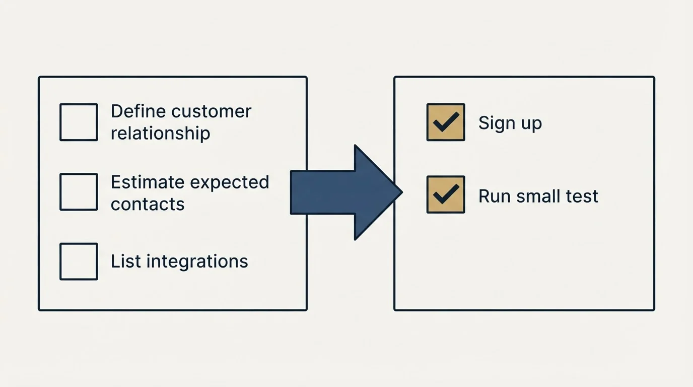 Before-and-after steps: Getting Started Checklist (Define customer relationship, Estimate expected contacts, List integrations, Sign up)