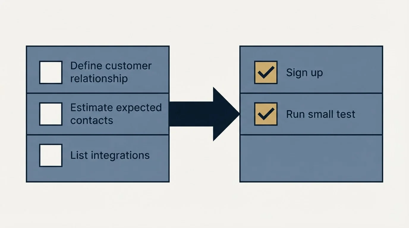 Before-and-after steps: Getting Started Checklist (Define customer relationship, Estimate expected contacts, List integrations, Sign up)