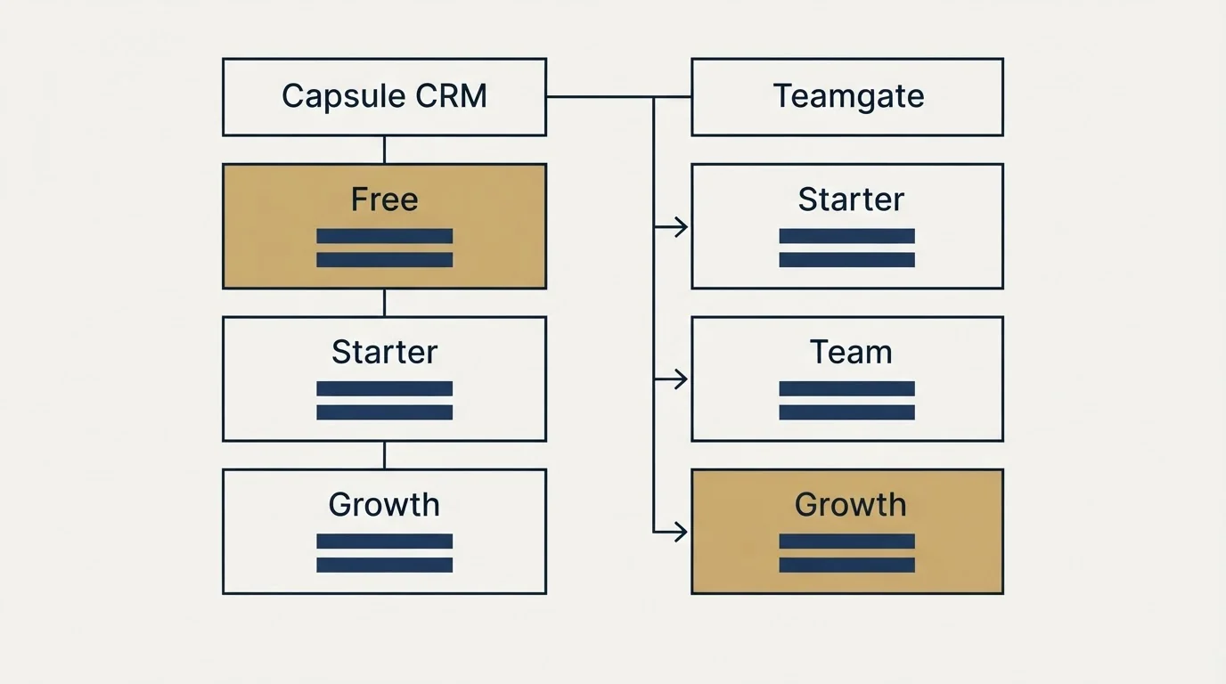 Pricing table: Pricing Comparison (Capsule CRM, Teamgate, Free, Starter)