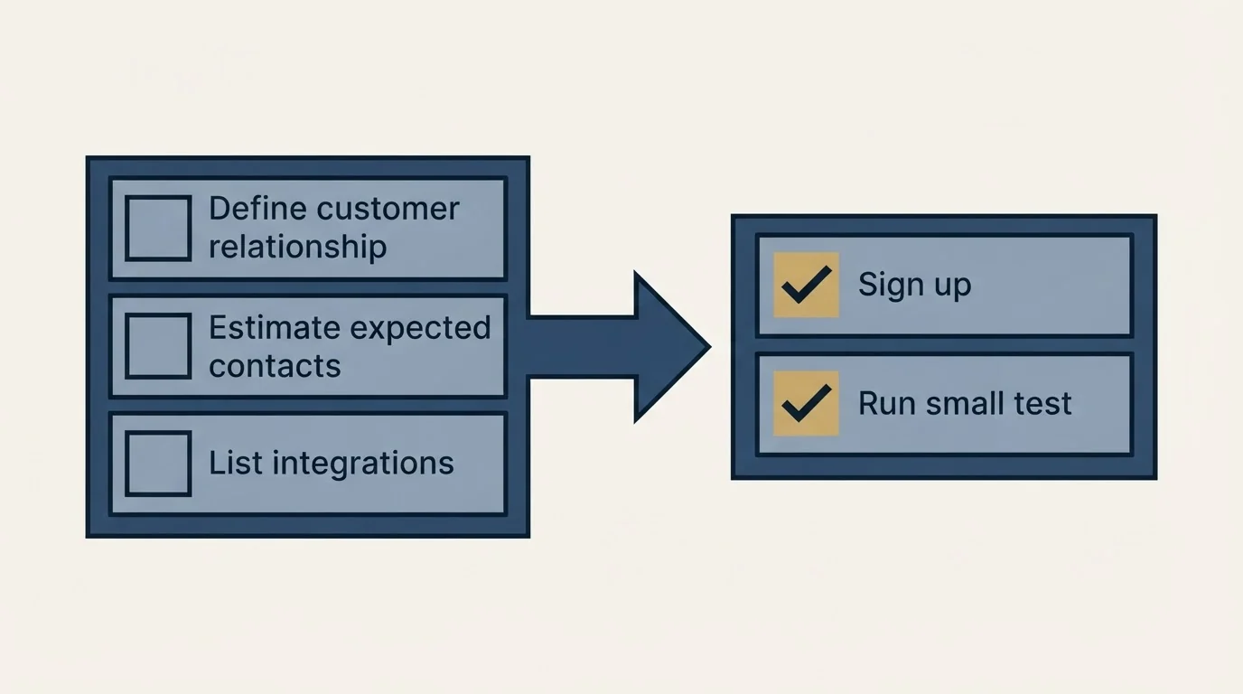 Before-and-after steps: Getting Started Checklist (Define customer relationship, Estimate expected contacts, List integrations, Sign up)