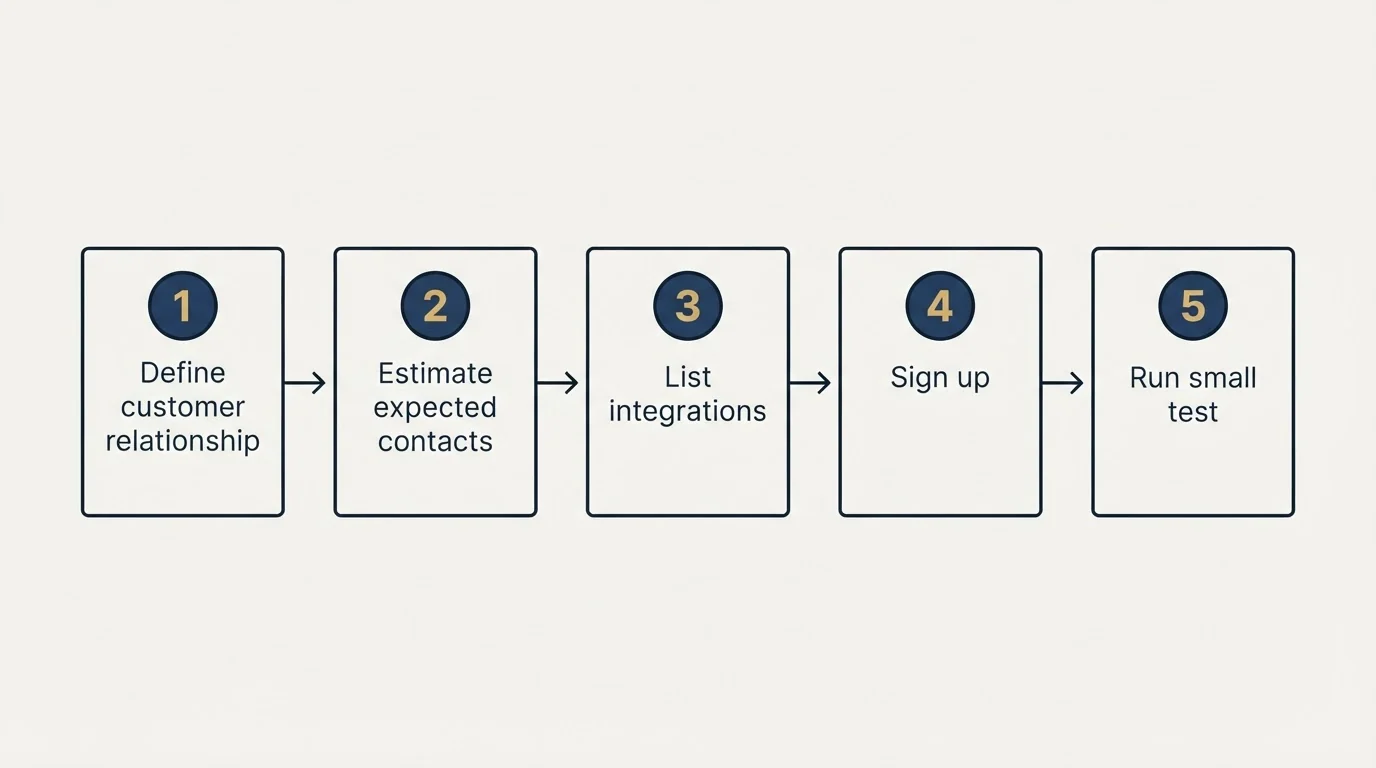 Step sequence: Getting Started Checklist (Define customer relationship, Estimate expected contacts, List integrations, Sign up)