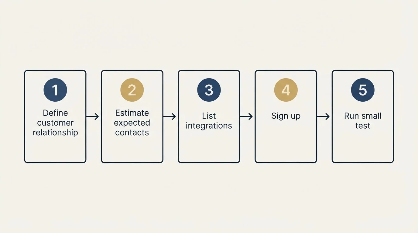 Step sequence: Getting Started Checklist (Define customer relationship, Estimate expected contacts, List integrations, Sign up)