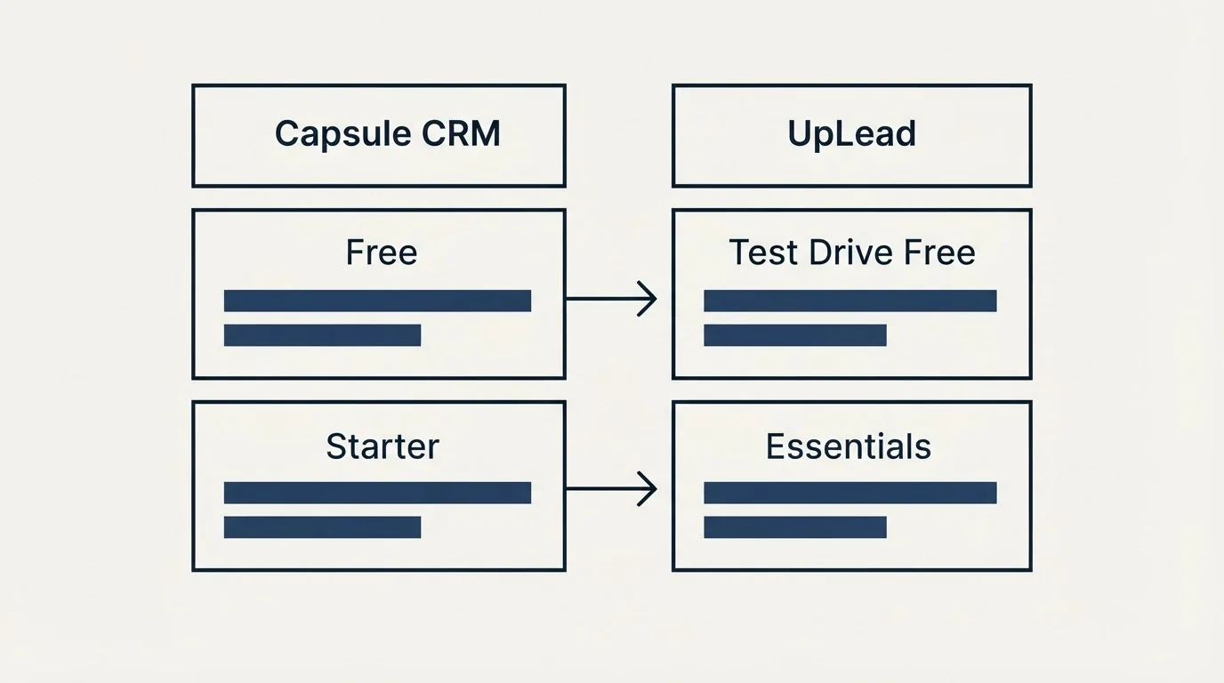 Pricing table: Pricing Comparison (Capsule CRM, UpLead, Free, Test Drive Free)