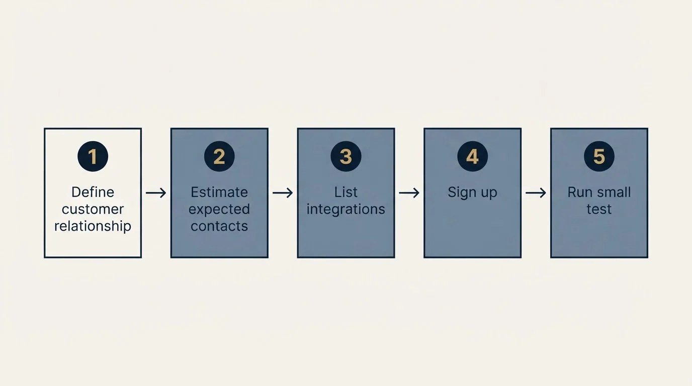 Step sequence: Getting Started Checklist (Define customer relationship, Estimate expected contacts, List integrations, Sign up)