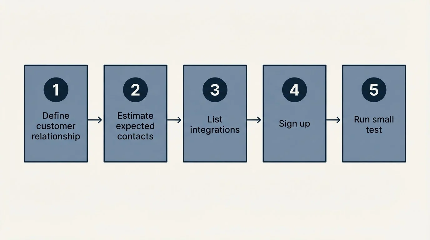 Step sequence: Getting Started Checklist (Define customer relationship, Estimate expected contacts, List integrations, Sign up)