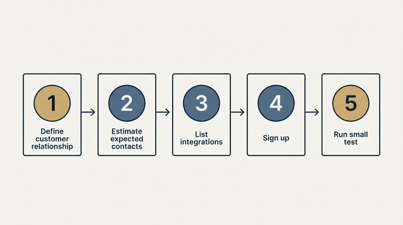 Step sequence: Getting Started Checklist (Define customer relationship, Estimate expected contacts, List integrations, Sign up)