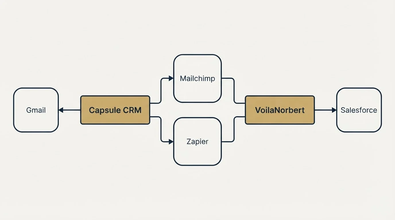 Integration schematic: Integration Ecosystem (Capsule CRM, VoilaNorbert, Mailchimp, Zapier)