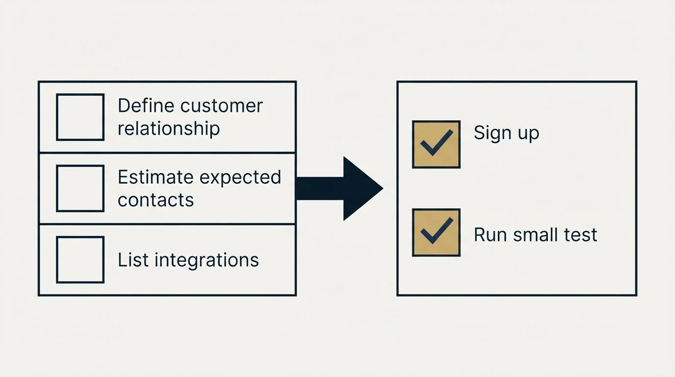 Before-and-after steps: Getting Started Checklist (Define customer relationship, Estimate expected contacts, List integrations, Sign up)