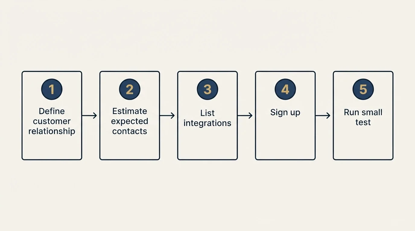 Step sequence: Getting Started Checklist (Define customer relationship, Estimate expected contacts, List integrations, Sign up)