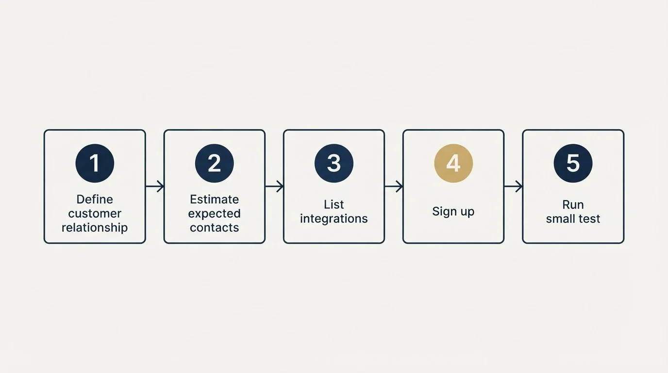 Step sequence: Getting Started Checklist (Define customer relationship, Estimate expected contacts, List integrations, Sign up)