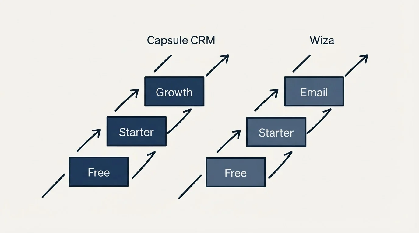 Pricing ladder: Pricing Comparison (Capsule CRM, Wiza, Free, Starter)
