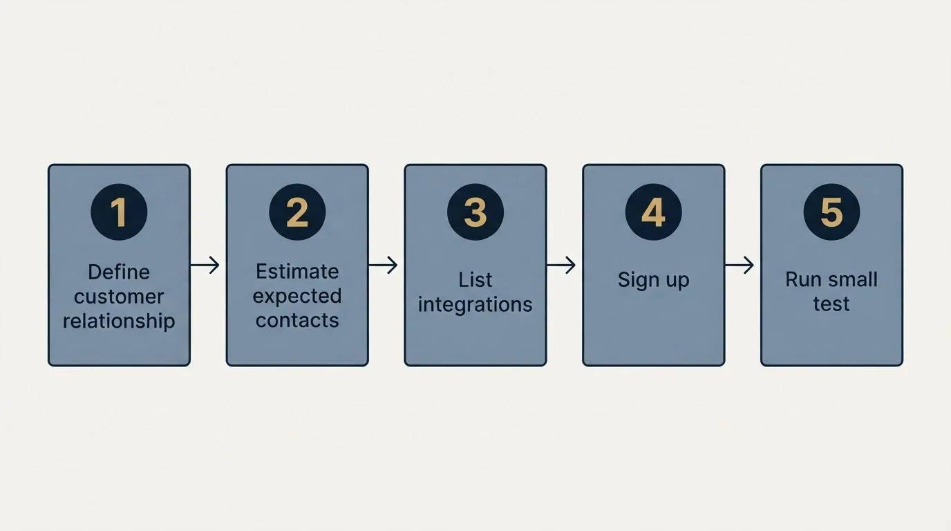 Step sequence: Getting Started Checklist (Define customer relationship, Estimate expected contacts, List integrations, Sign up)