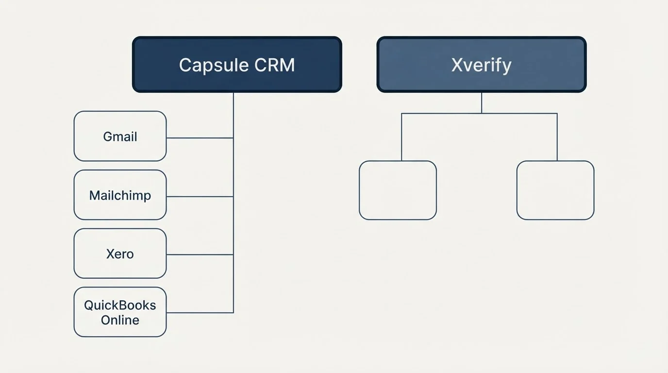 Integration grid: Integration Ecosystem (Capsule CRM, Xverify, Gmail, Mailchimp)