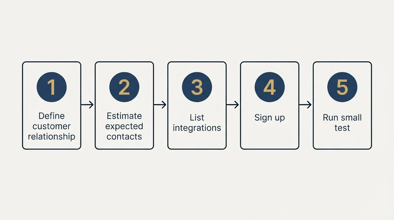 Step sequence: Getting Started Checklist (Define customer relationship, Estimate expected contacts, List integrations, Sign up)