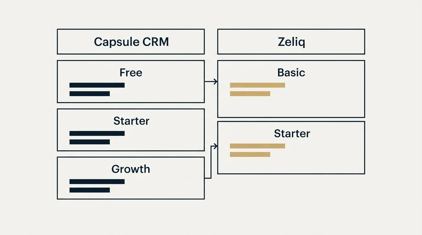 Pricing table: Pricing Comparison (Capsule CRM, Zeliq, Free, Basic)