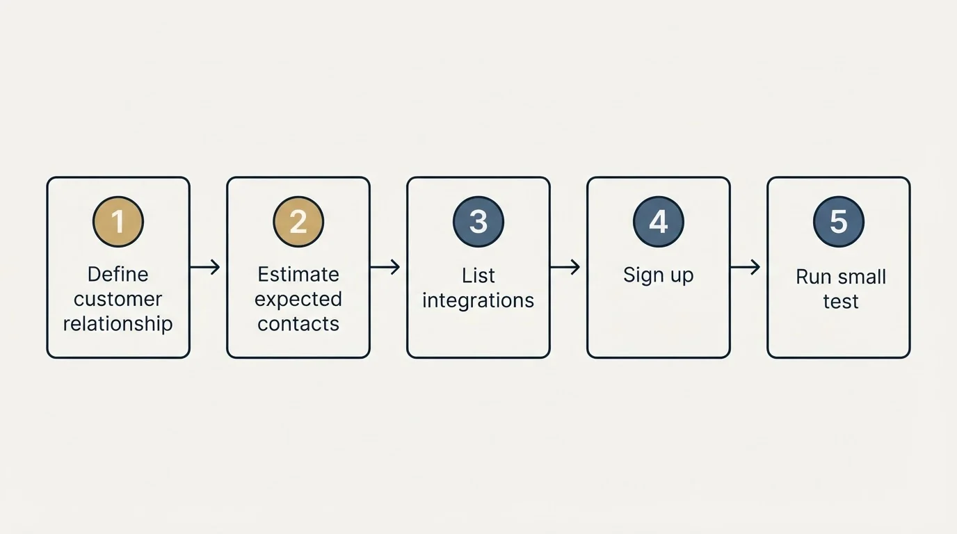 Step sequence: Getting Started Checklist (Define customer relationship, Estimate expected contacts, List integrations, Sign up)