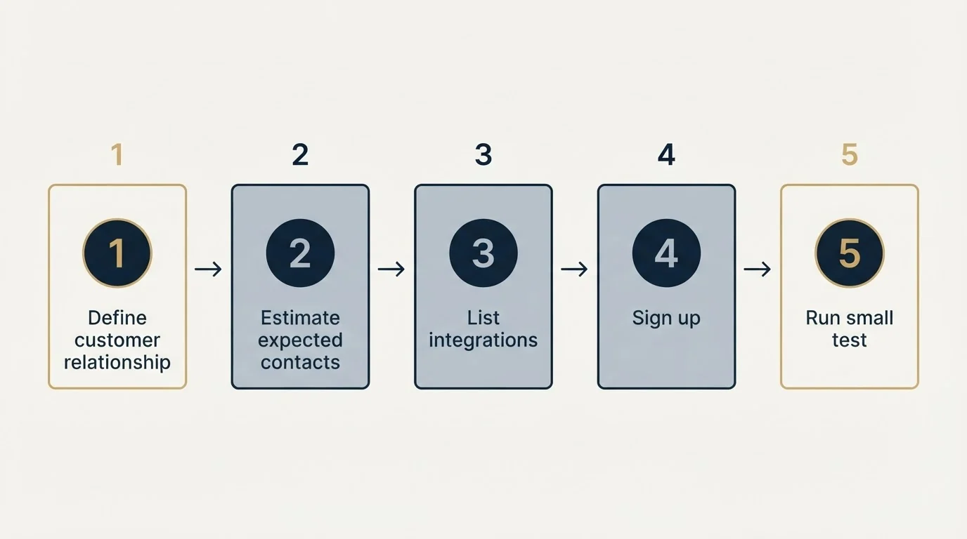 Step sequence: Getting Started Checklist (Define customer relationship, Estimate expected contacts, List integrations, Sign up)