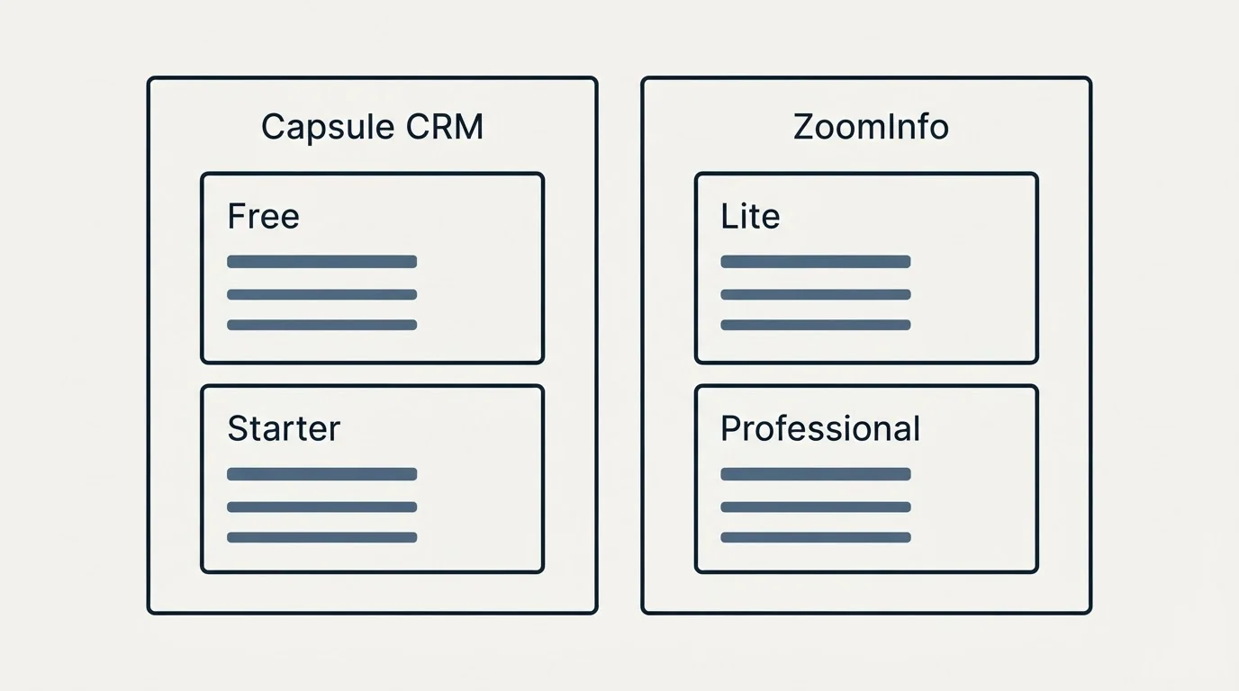 Pricing panels: Pricing Comparison (Capsule CRM, ZoomInfo, Free, Lite)