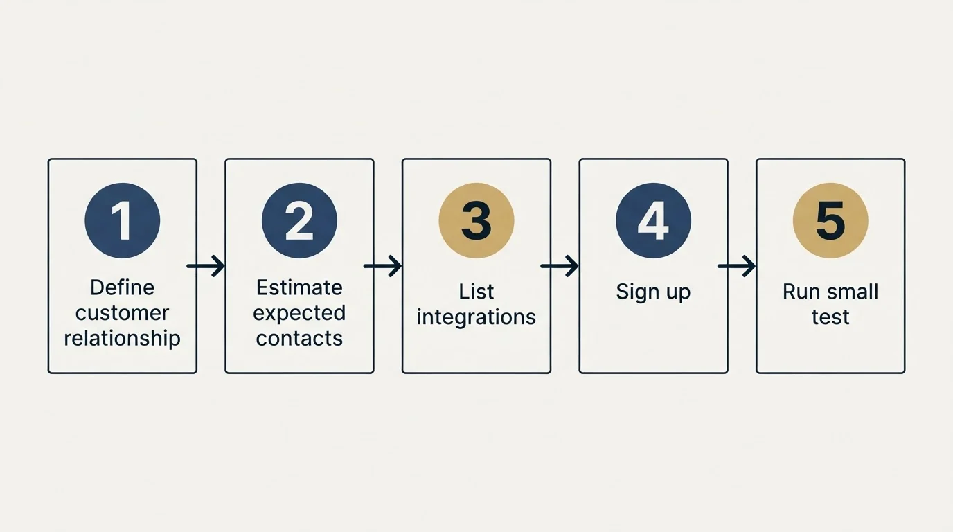 Step sequence: Getting Started Checklist (Define customer relationship, Estimate expected contacts, List integrations, Sign up)