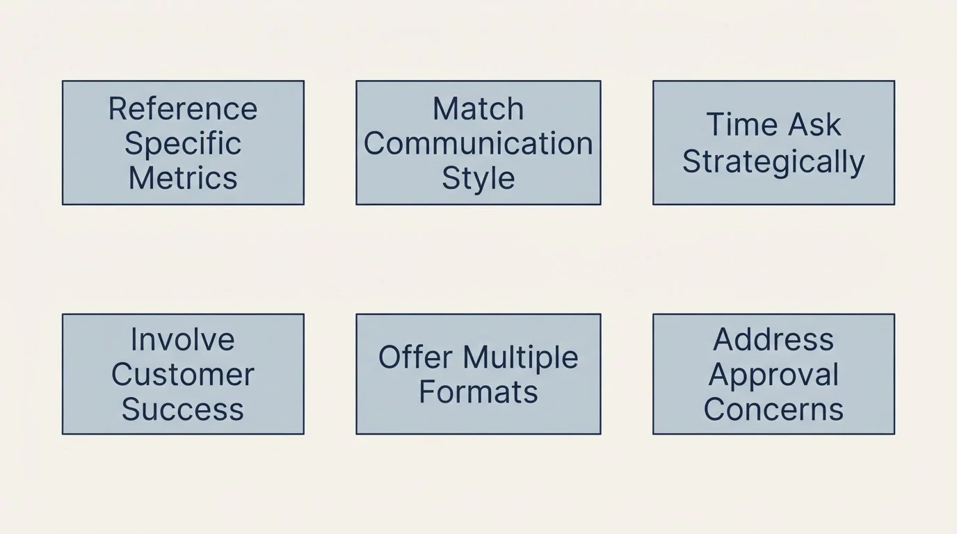 Schematic: Tips for Customizing These Templates (Reference Specific Metrics, Match Communication Style, Time Ask Strategically, Involve Customer Success)