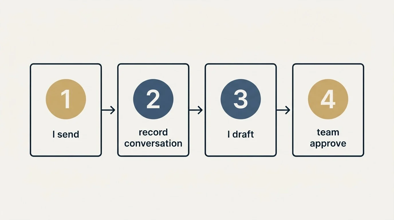 Step sequence: Case Study Interview Scheduling Templates (I send, record conversation, I draft, team approve)