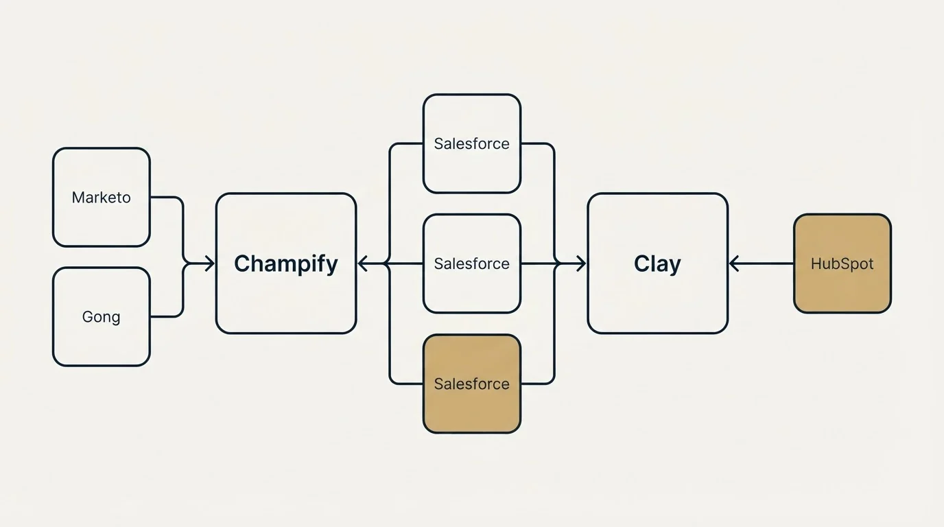 Integration flow: Integration Ecosystem (Champify, Clay, Salesforce, Marketo)