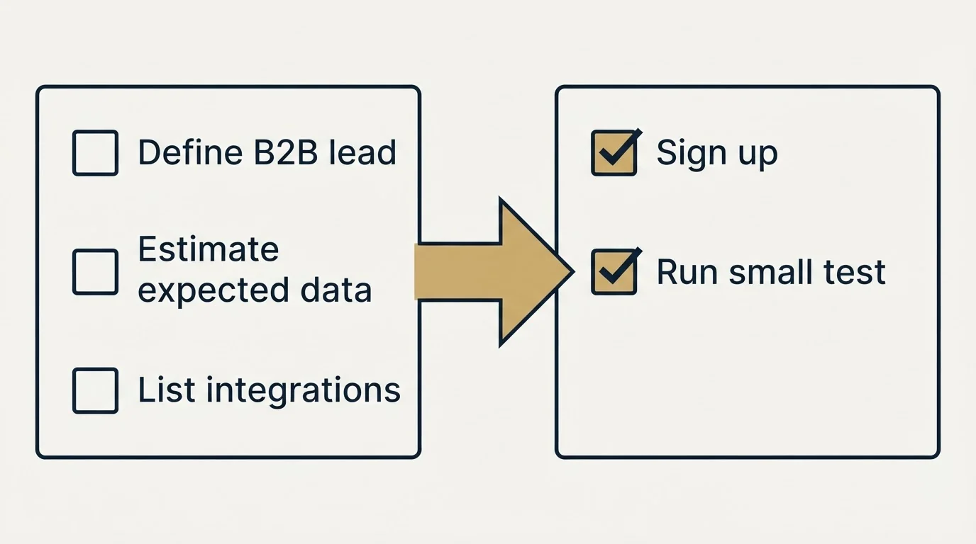 Before-and-after steps: Getting Started Checklist (Define B2B lead, Estimate expected data, List integrations, Sign up)