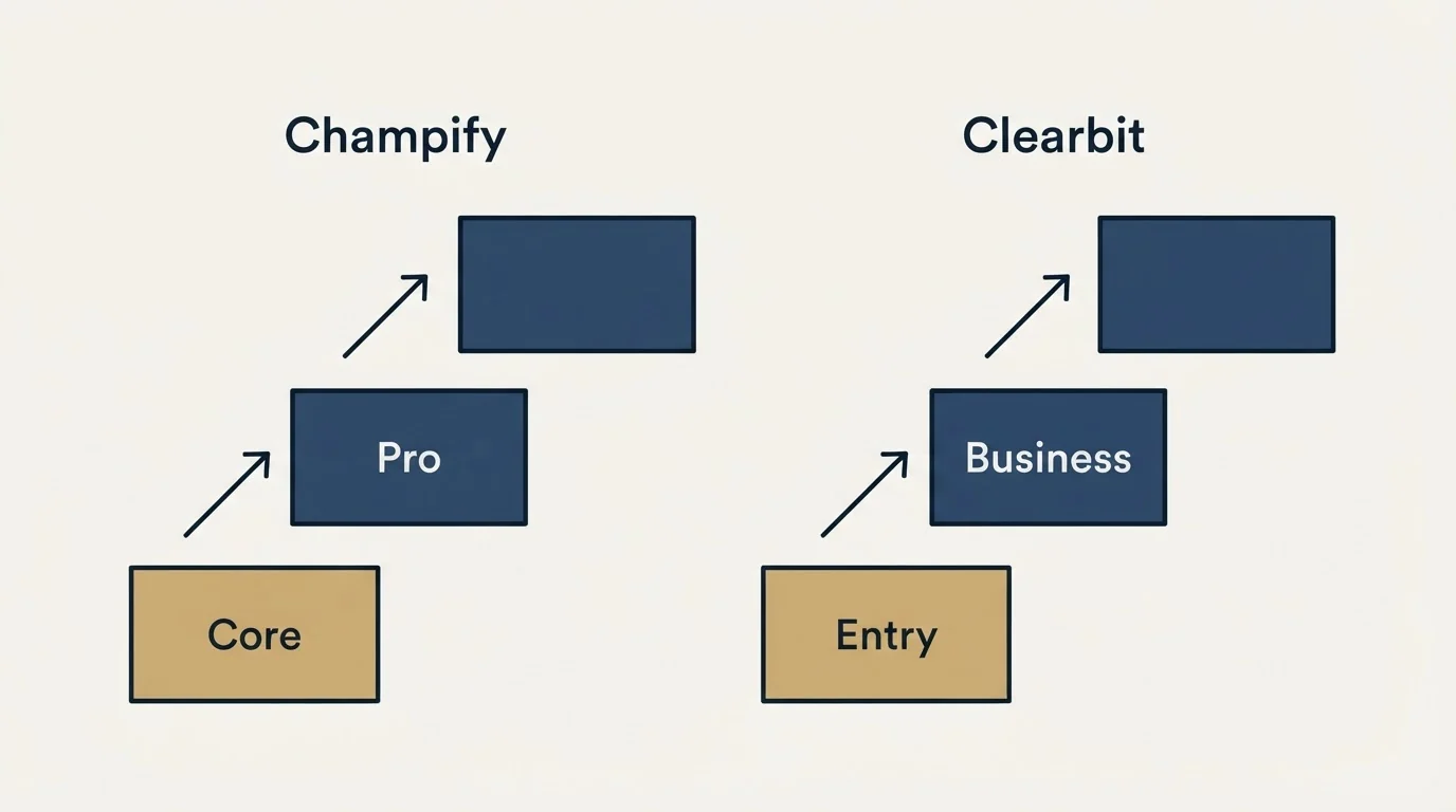 Pricing ladder: Pricing Comparison (Champify, Clearbit, Core, Entry)