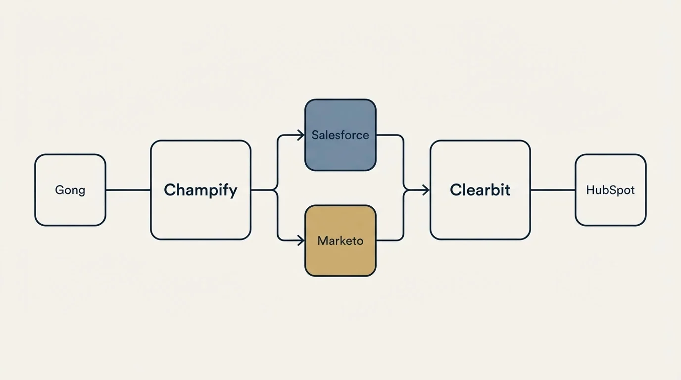Integration schematic: Integration Ecosystem (Champify, Clearbit, Salesforce, Marketo)