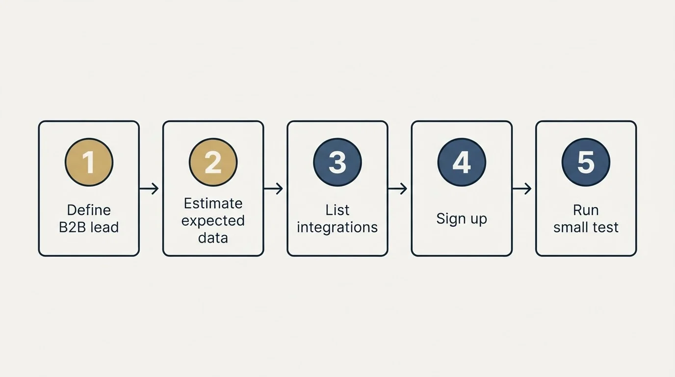 Step sequence: Getting Started Checklist (Define B2B lead, Estimate expected data, List integrations, Sign up)