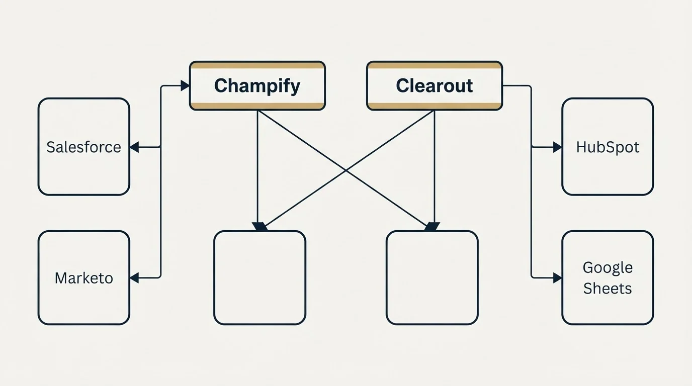 Integration grid: Integration Ecosystem (Champify, Clearout, Salesforce, HubSpot)