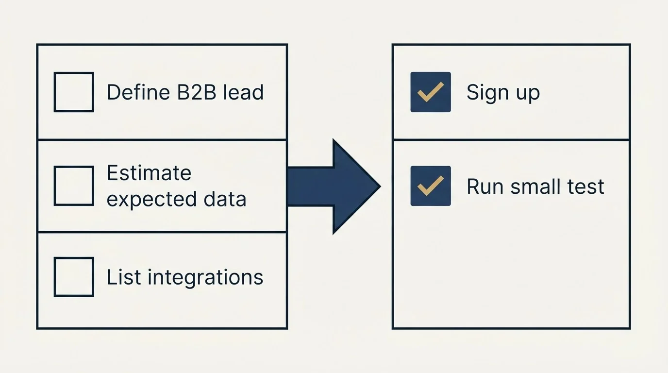 Before-and-after steps: Getting Started Checklist (Define B2B lead, Estimate expected data, List integrations, Sign up)